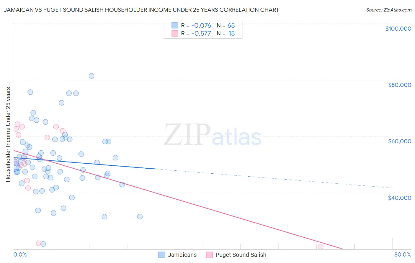 Jamaican vs Puget Sound Salish Householder Income Under 25 years