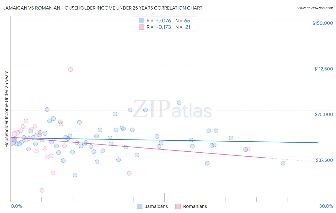 Jamaican vs Romanian Householder Income Under 25 years