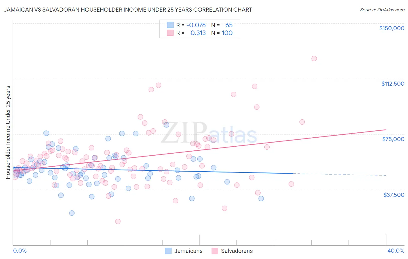 Jamaican vs Salvadoran Householder Income Under 25 years