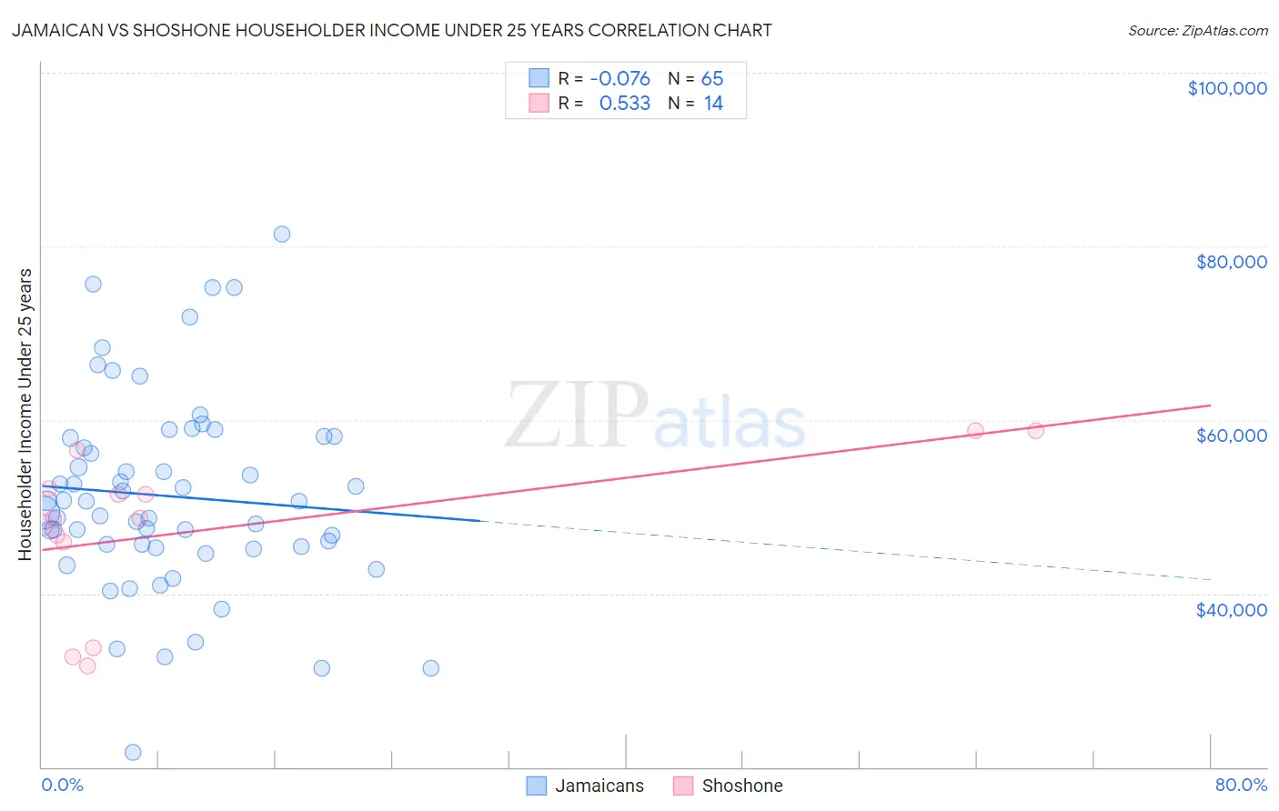 Jamaican vs Shoshone Householder Income Under 25 years