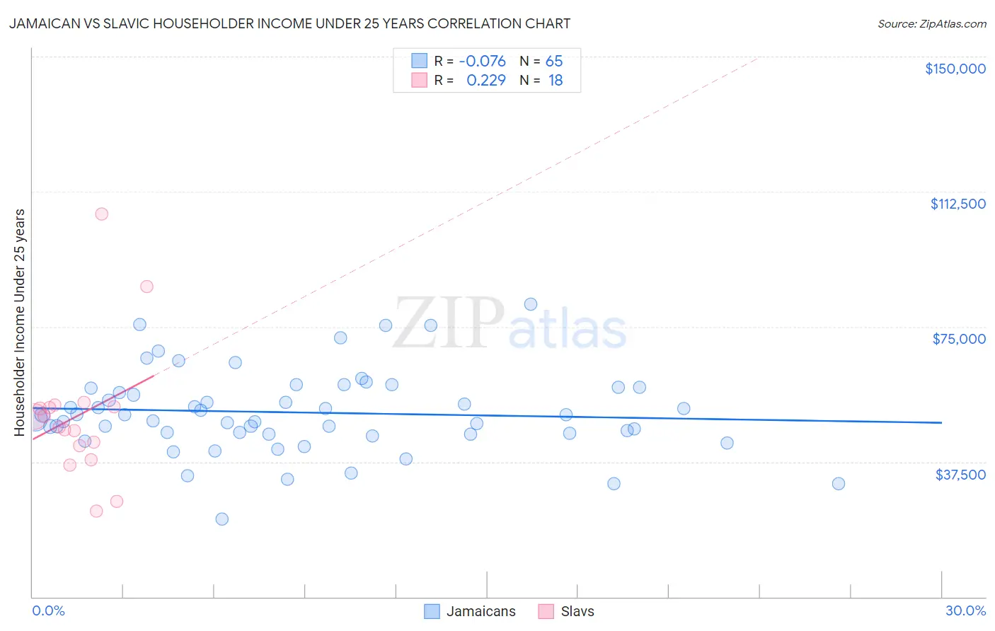 Jamaican vs Slavic Householder Income Under 25 years