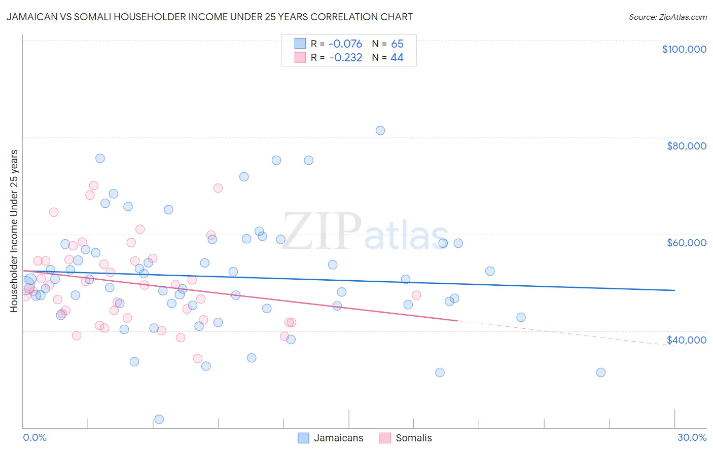 Jamaican vs Somali Householder Income Under 25 years