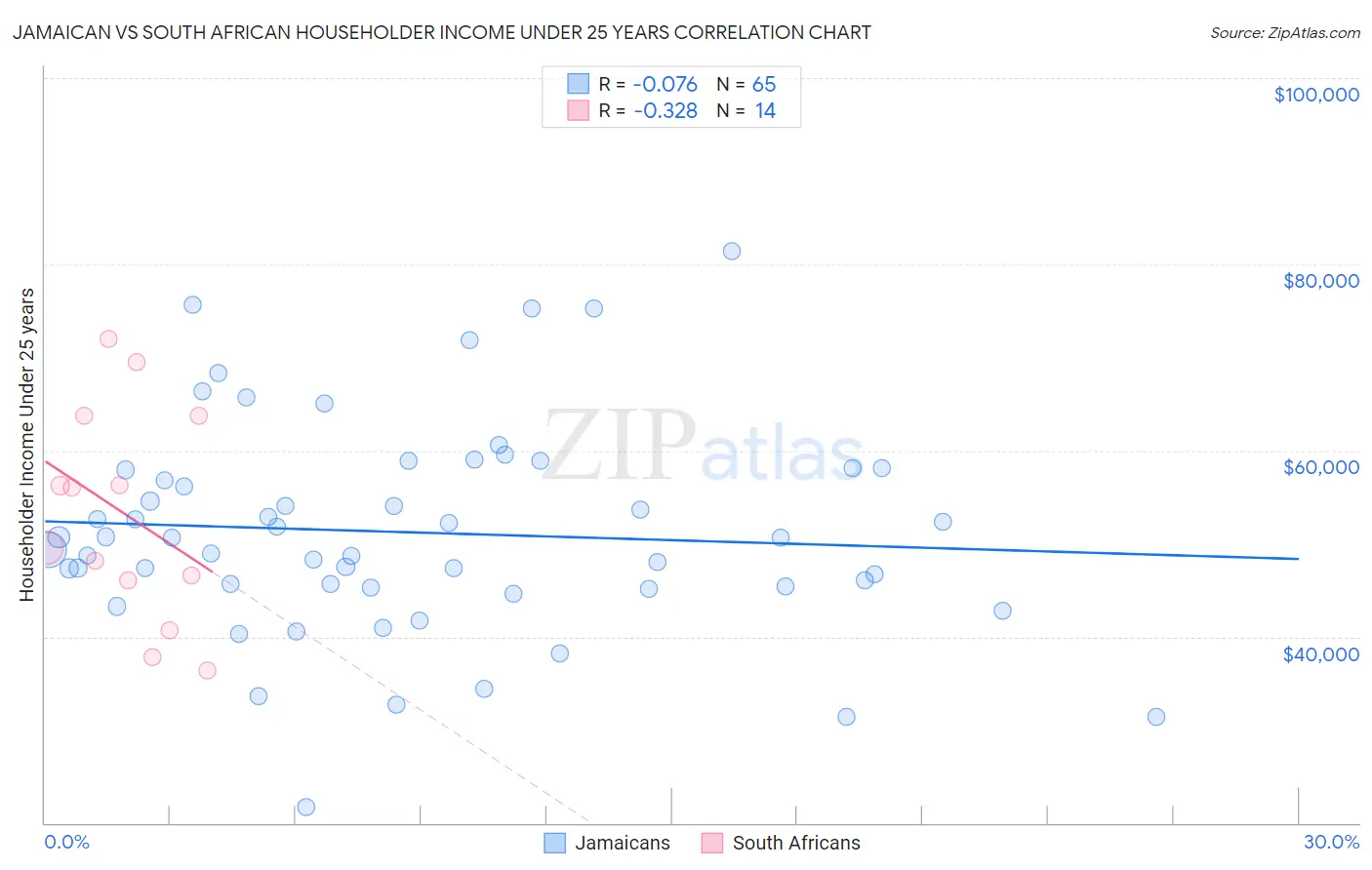Jamaican vs South African Householder Income Under 25 years
