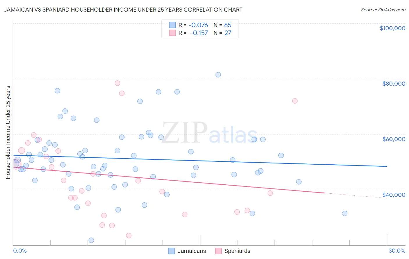 Jamaican vs Spaniard Householder Income Under 25 years