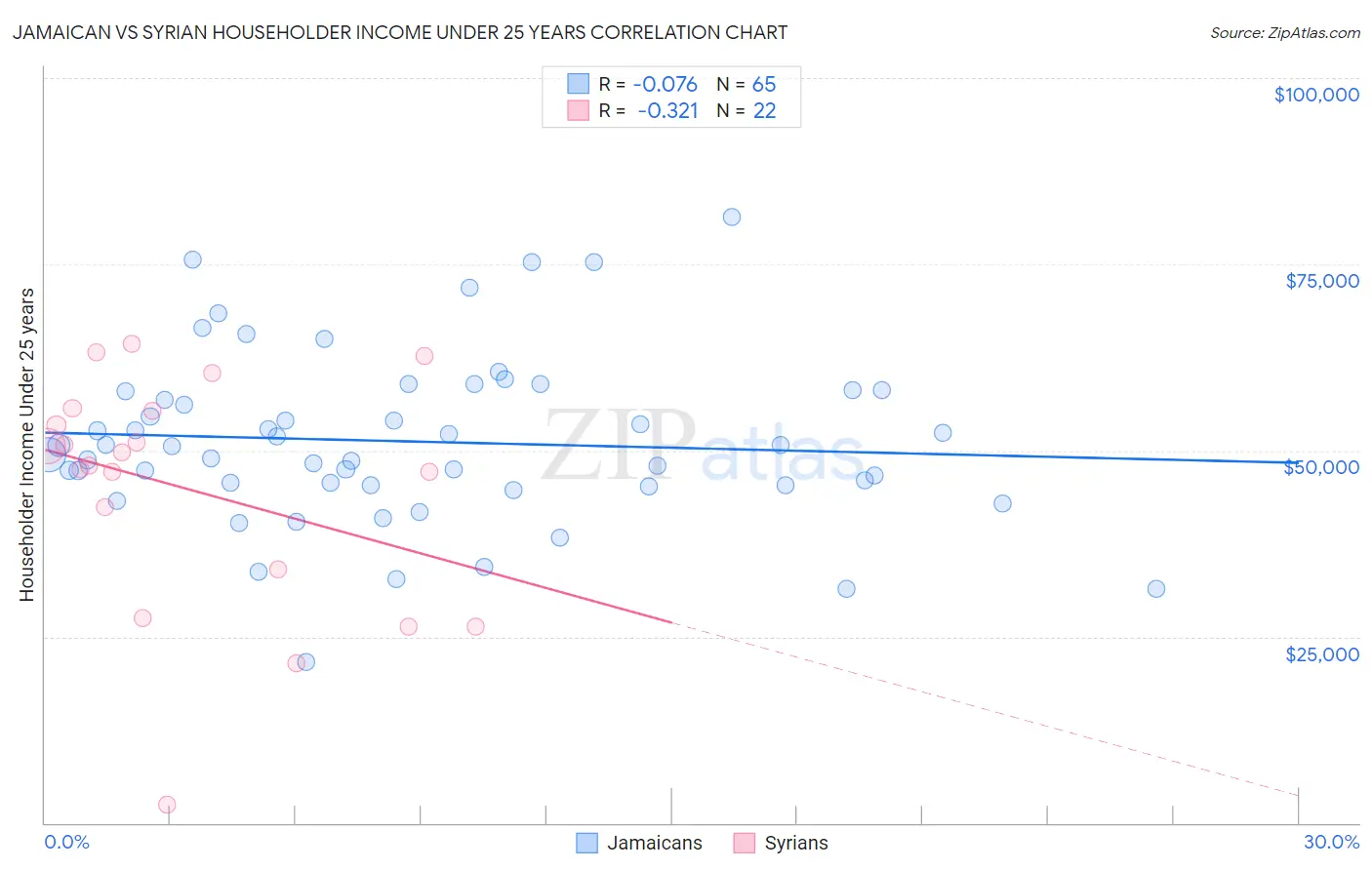 Jamaican vs Syrian Householder Income Under 25 years