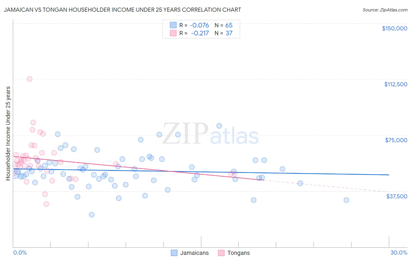 Jamaican vs Tongan Householder Income Under 25 years