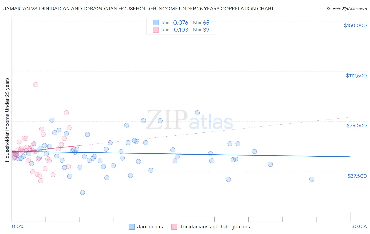 Jamaican vs Trinidadian and Tobagonian Householder Income Under 25 years