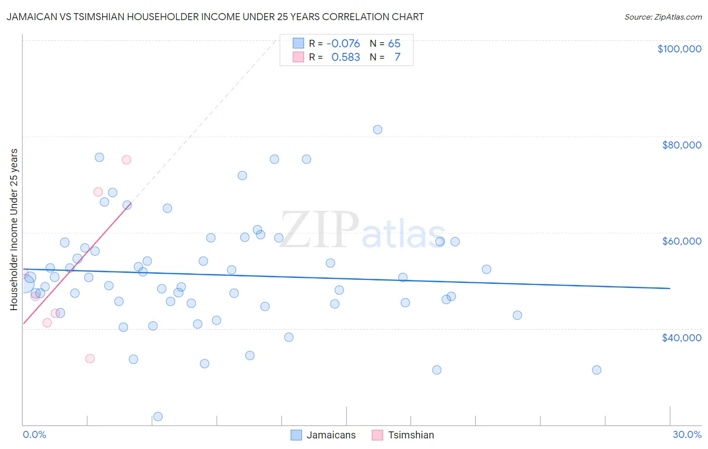 Jamaican vs Tsimshian Householder Income Under 25 years