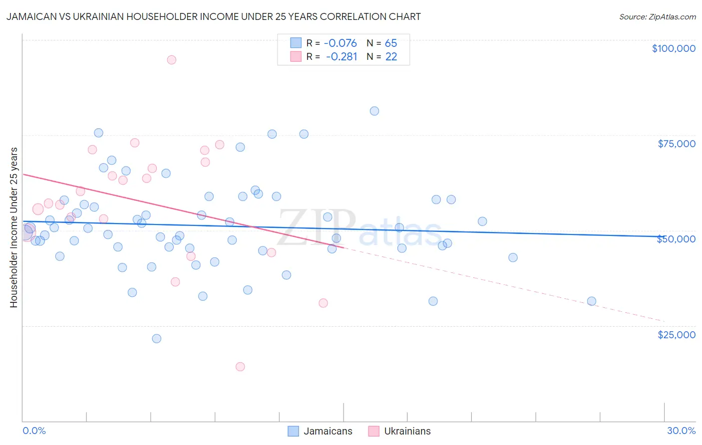 Jamaican vs Ukrainian Householder Income Under 25 years