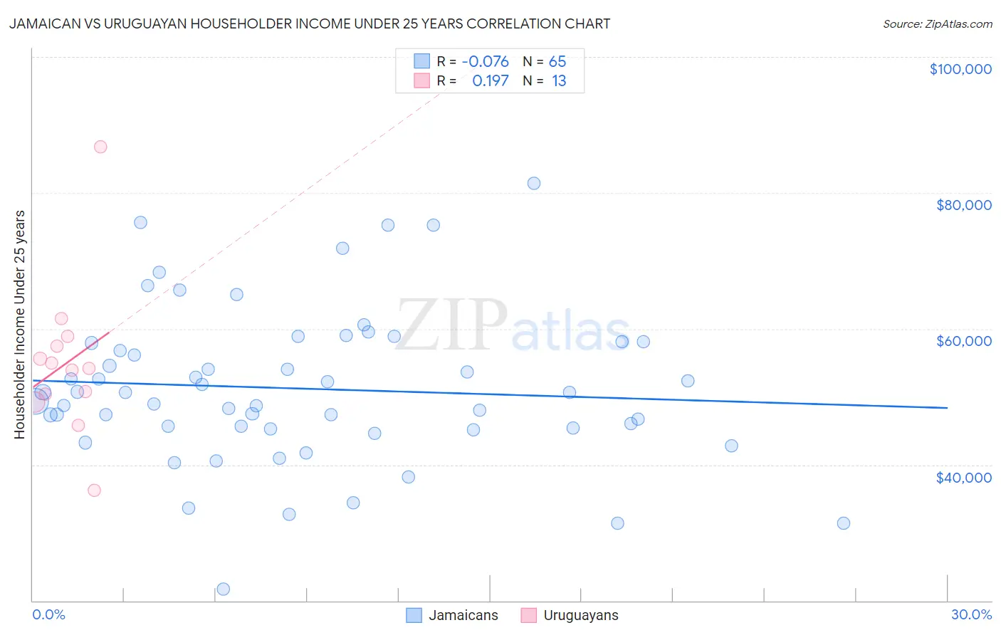 Jamaican vs Uruguayan Householder Income Under 25 years