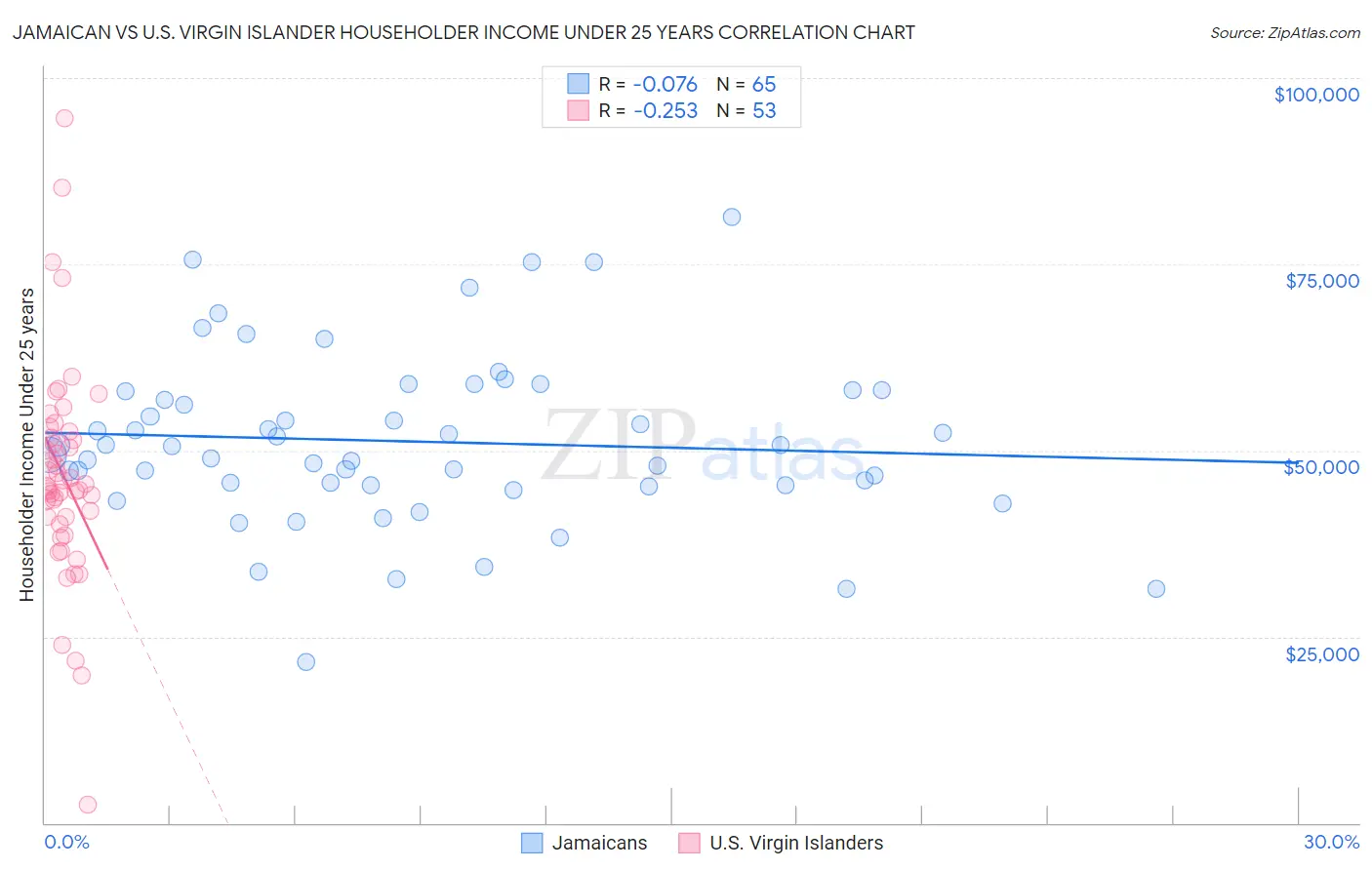 Jamaican vs U.S. Virgin Islander Householder Income Under 25 years