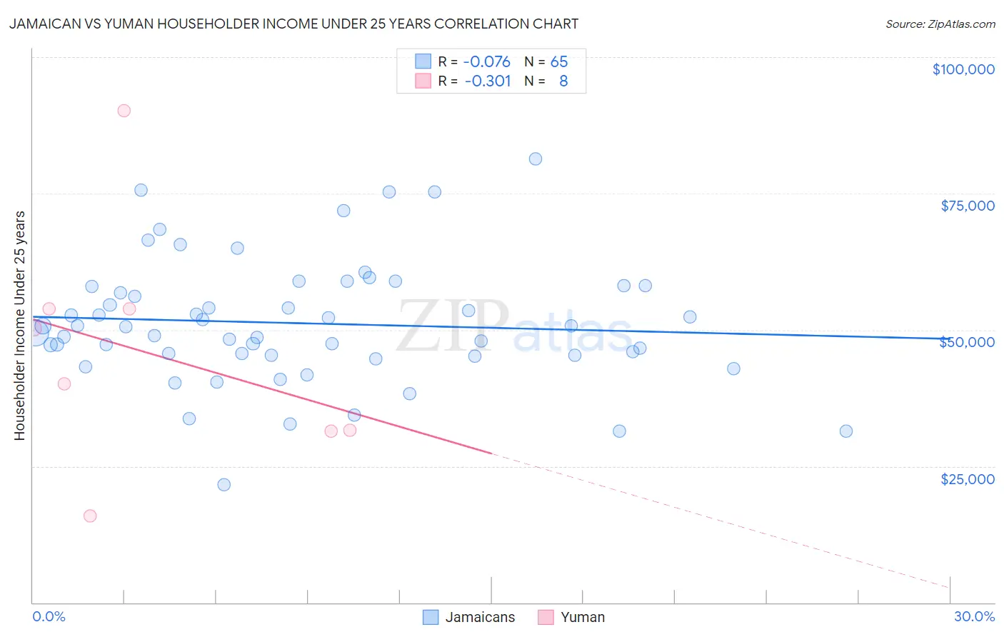 Jamaican vs Yuman Householder Income Under 25 years