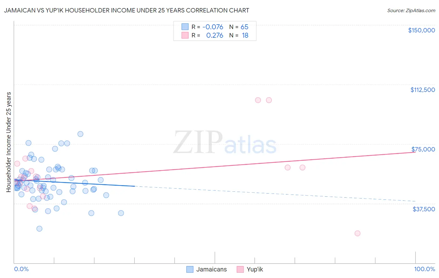 Jamaican vs Yup'ik Householder Income Under 25 years
