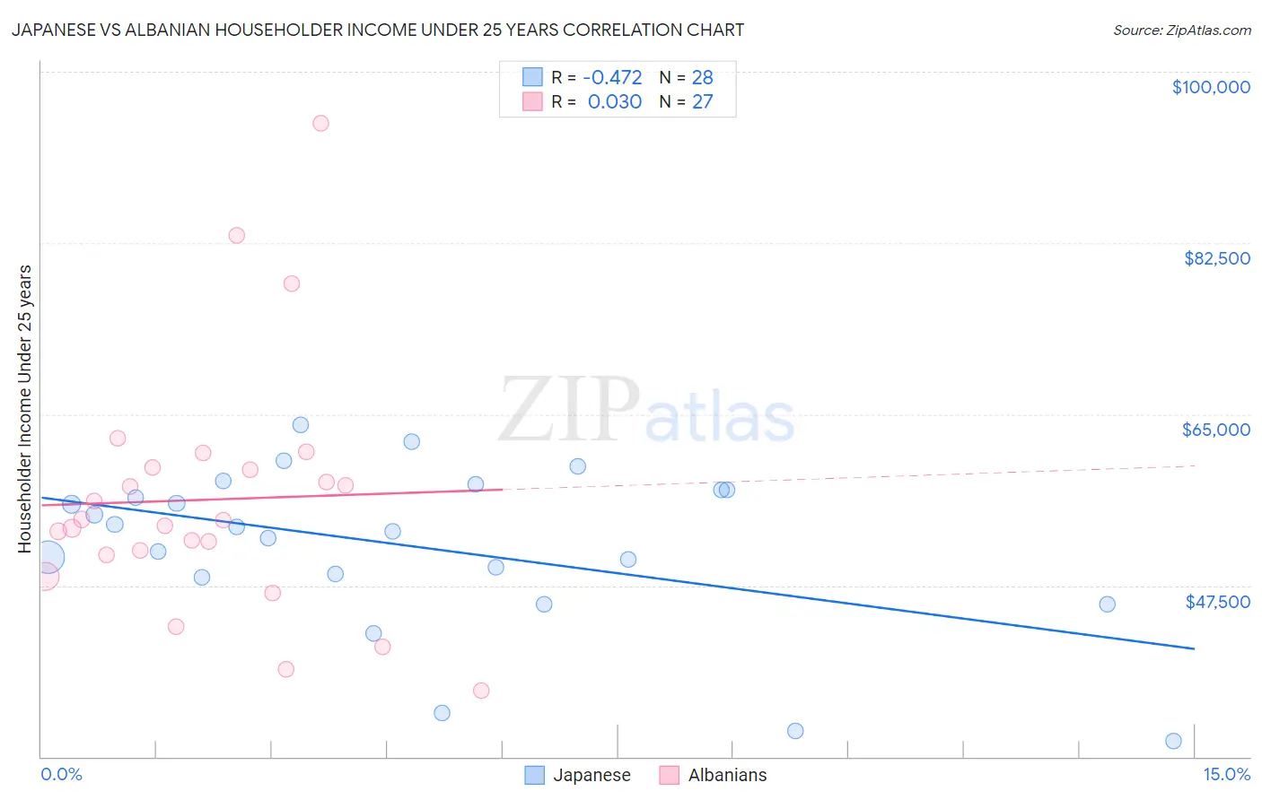 Japanese vs Albanian Householder Income Under 25 years