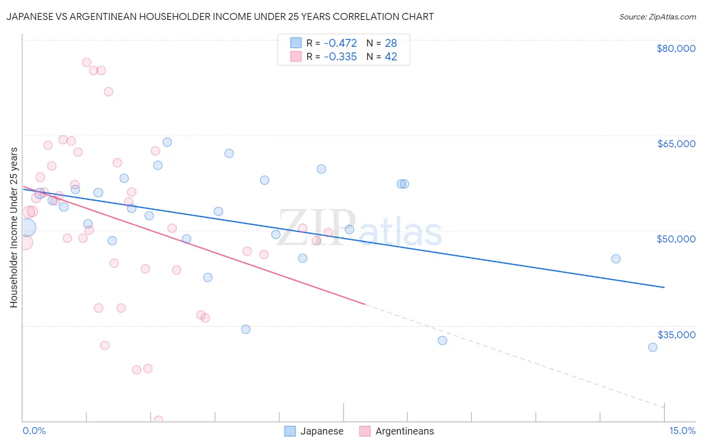 Japanese vs Argentinean Householder Income Under 25 years