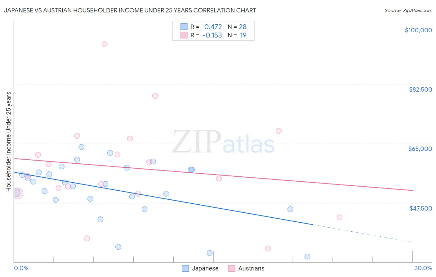 Japanese vs Austrian Householder Income Under 25 years