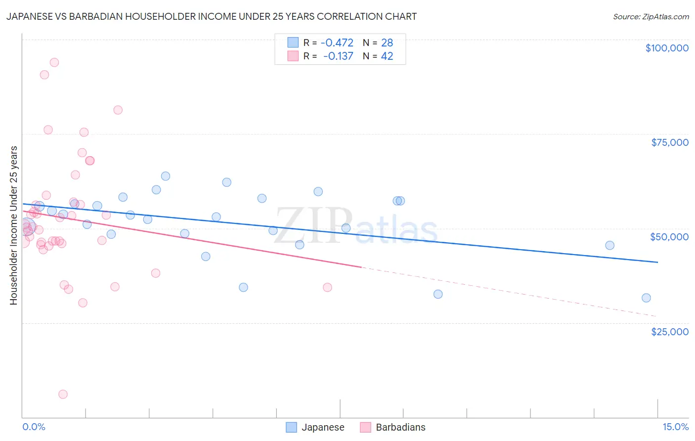 Japanese vs Barbadian Householder Income Under 25 years