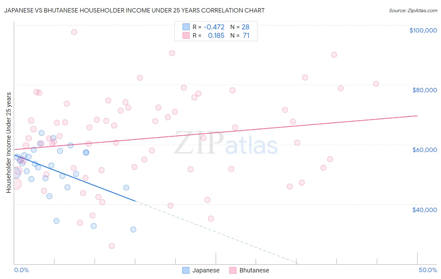 Japanese vs Bhutanese Householder Income Under 25 years