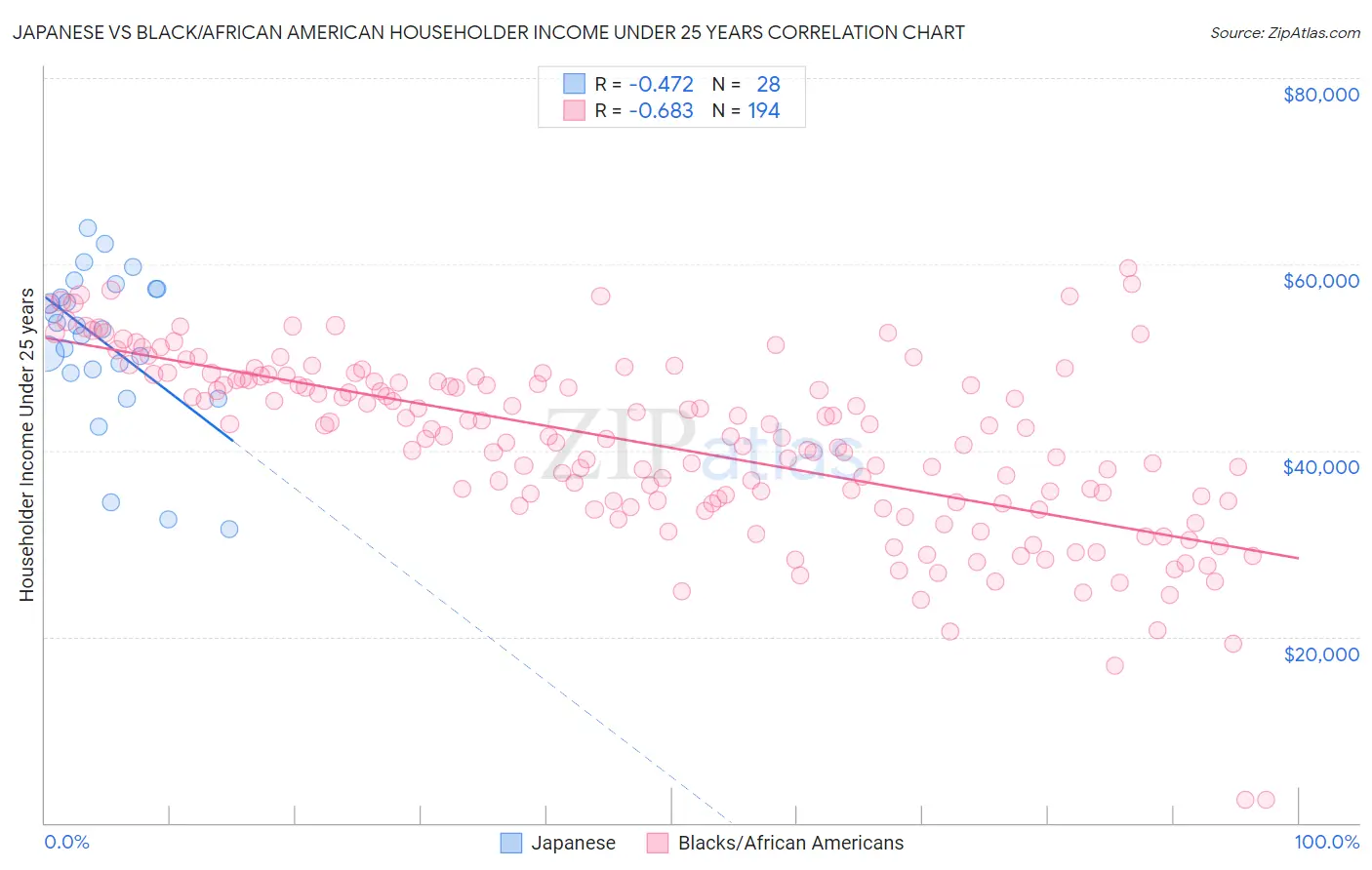 Japanese vs Black/African American Householder Income Under 25 years