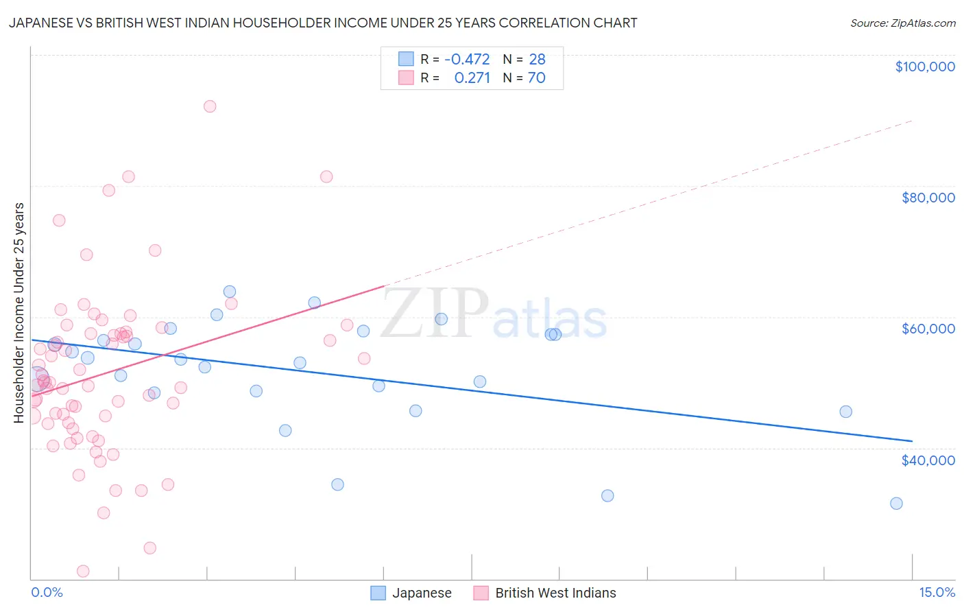 Japanese vs British West Indian Householder Income Under 25 years