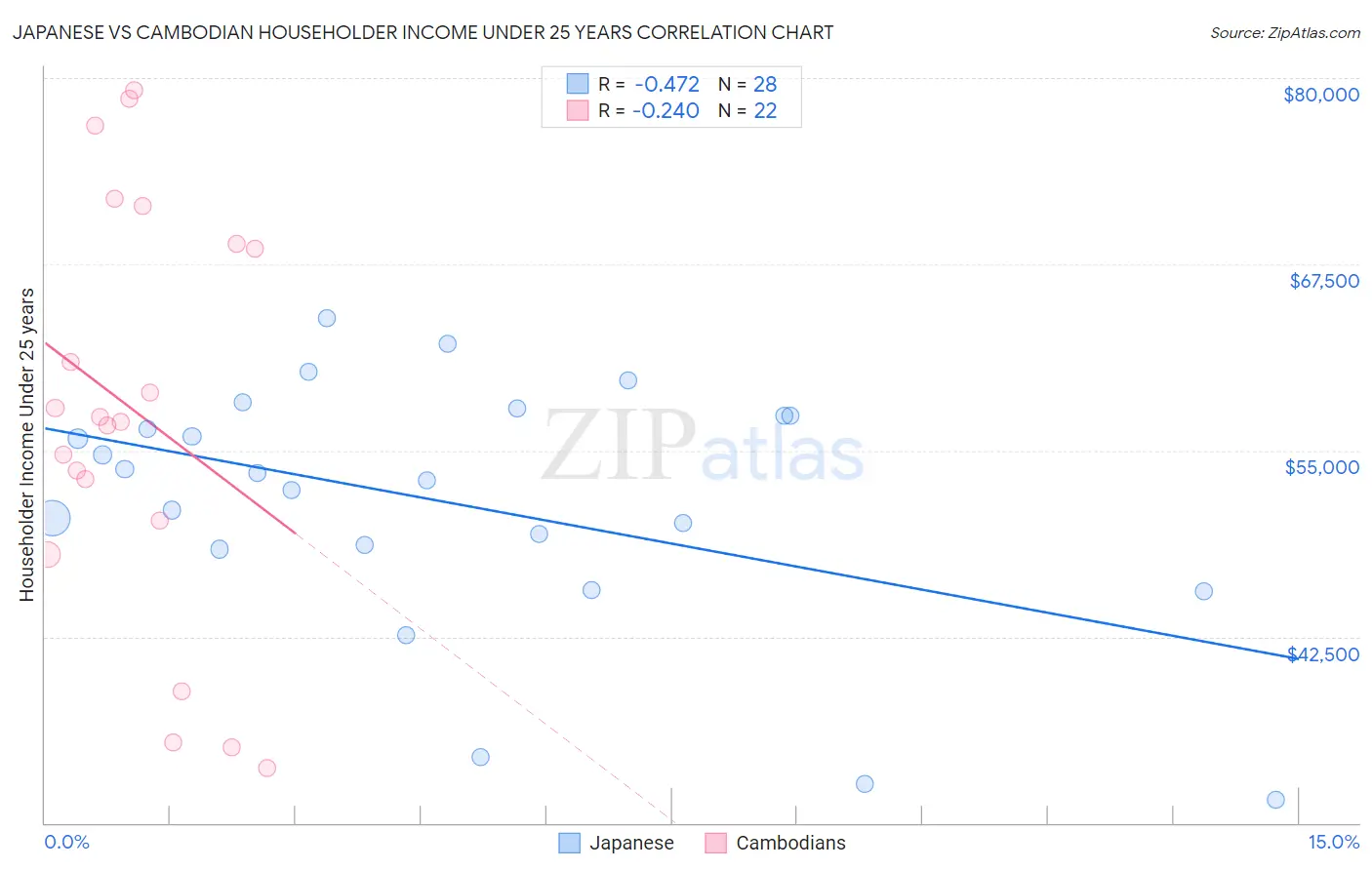 Japanese vs Cambodian Householder Income Under 25 years