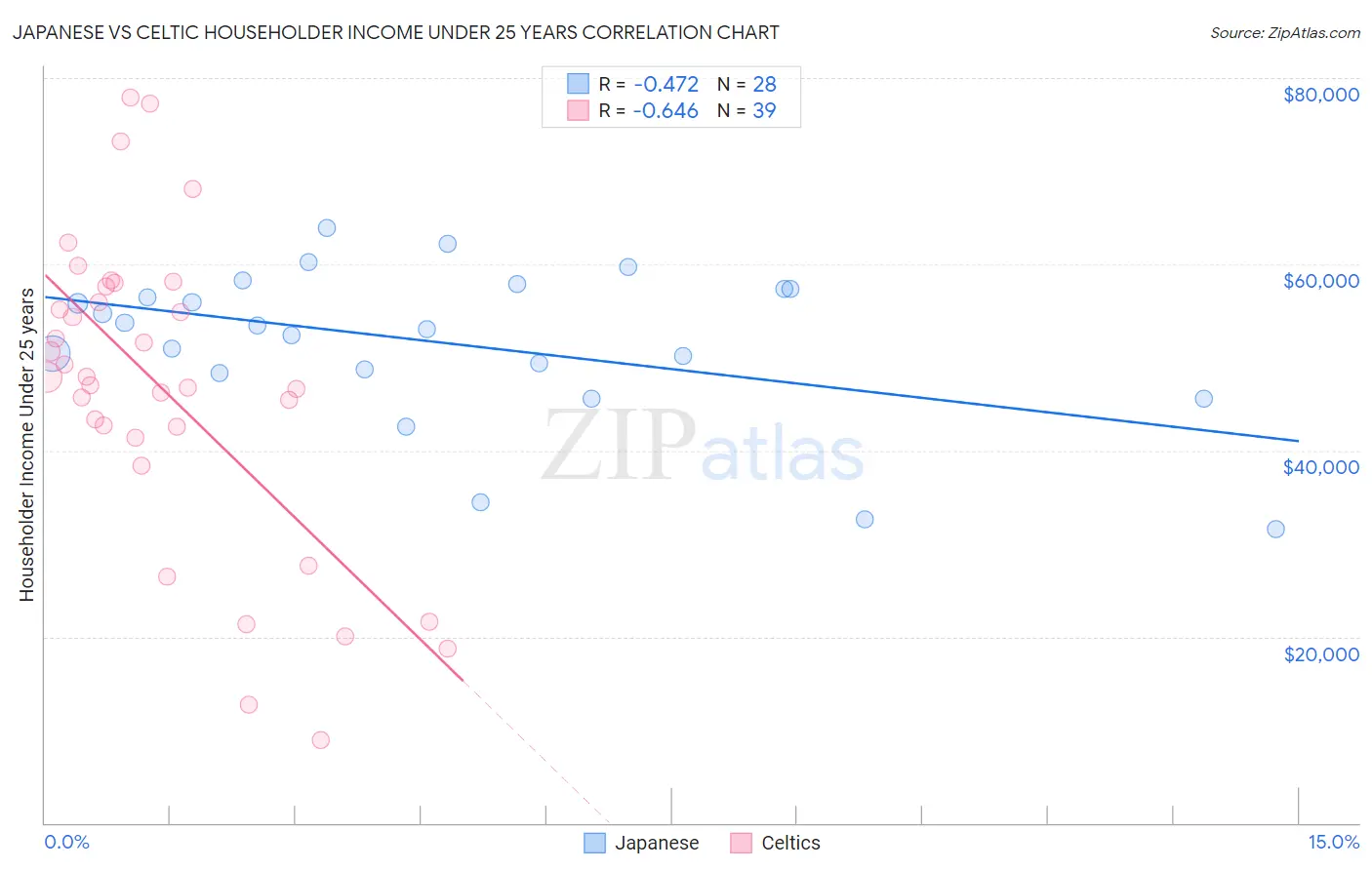 Japanese vs Celtic Householder Income Under 25 years