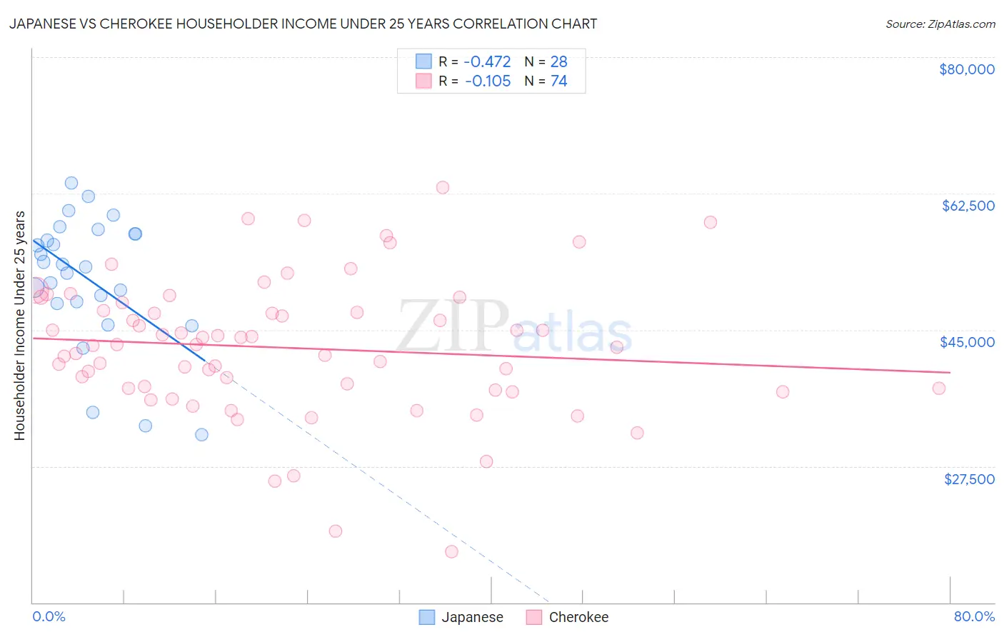 Japanese vs Cherokee Householder Income Under 25 years