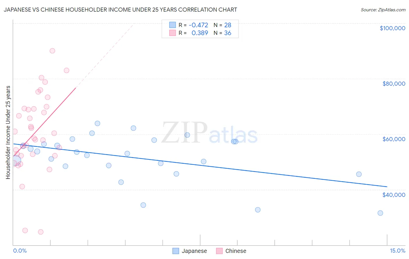 Japanese vs Chinese Householder Income Under 25 years