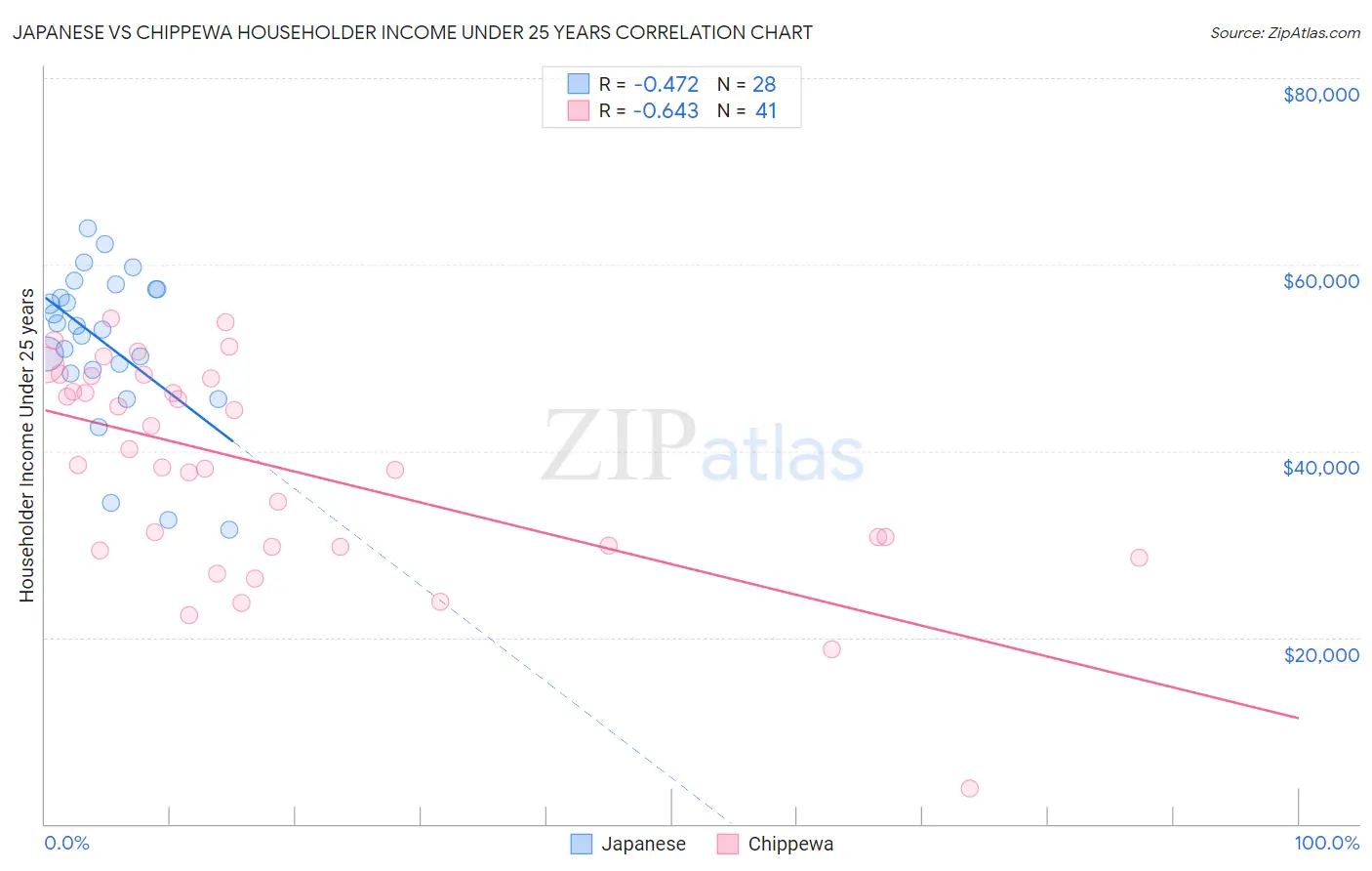 Japanese vs Chippewa Householder Income Under 25 years