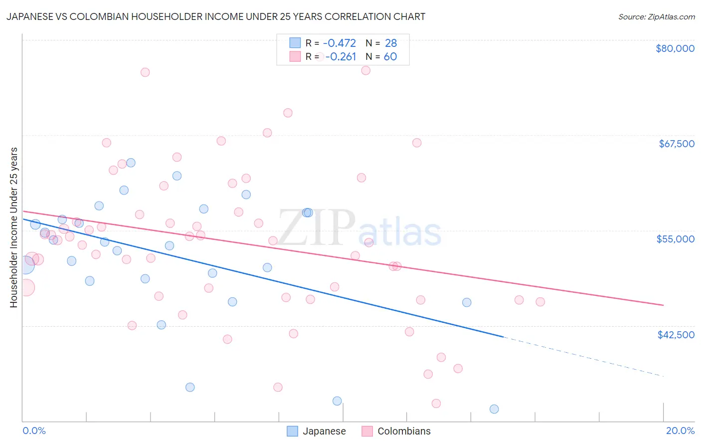 Japanese vs Colombian Householder Income Under 25 years