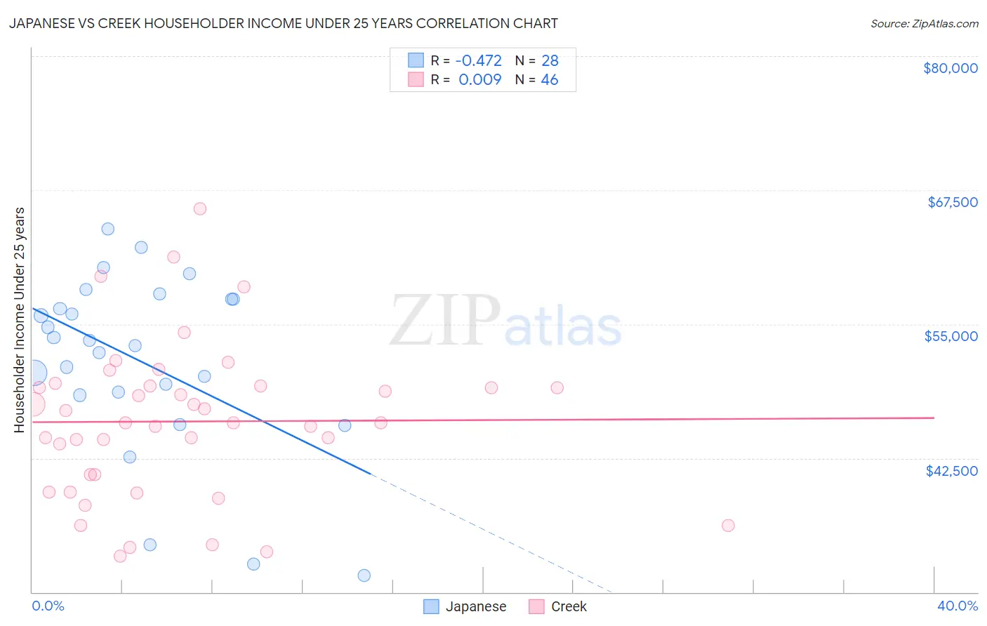 Japanese vs Creek Householder Income Under 25 years