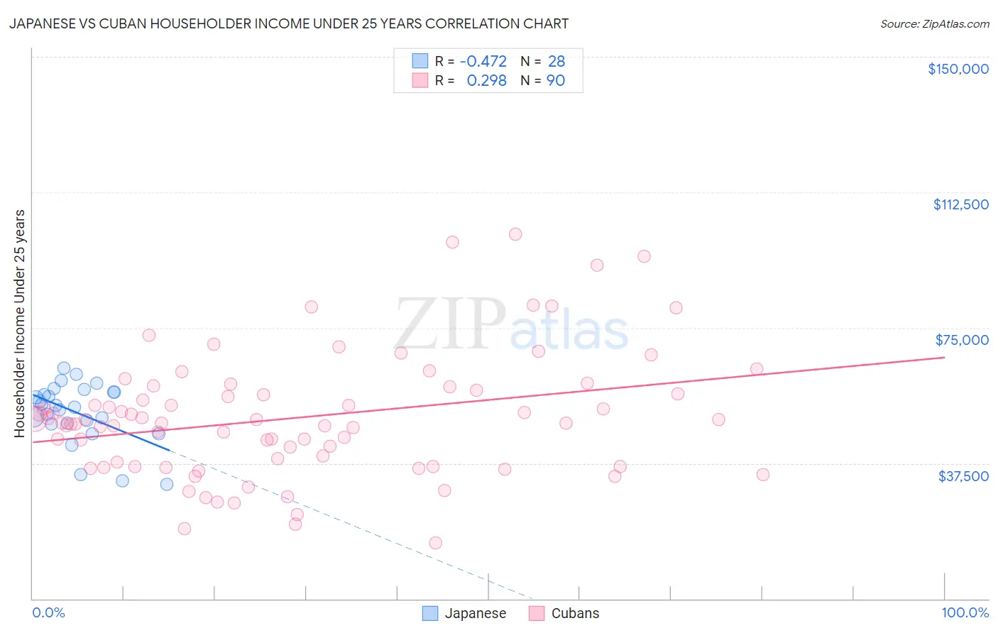 Japanese vs Cuban Householder Income Under 25 years