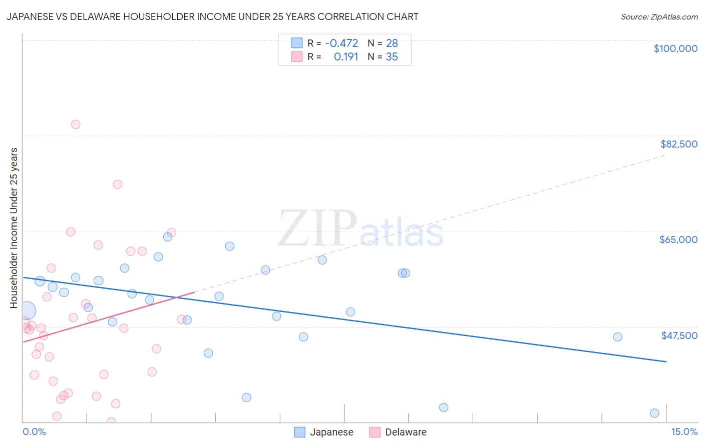 Japanese vs Delaware Householder Income Under 25 years