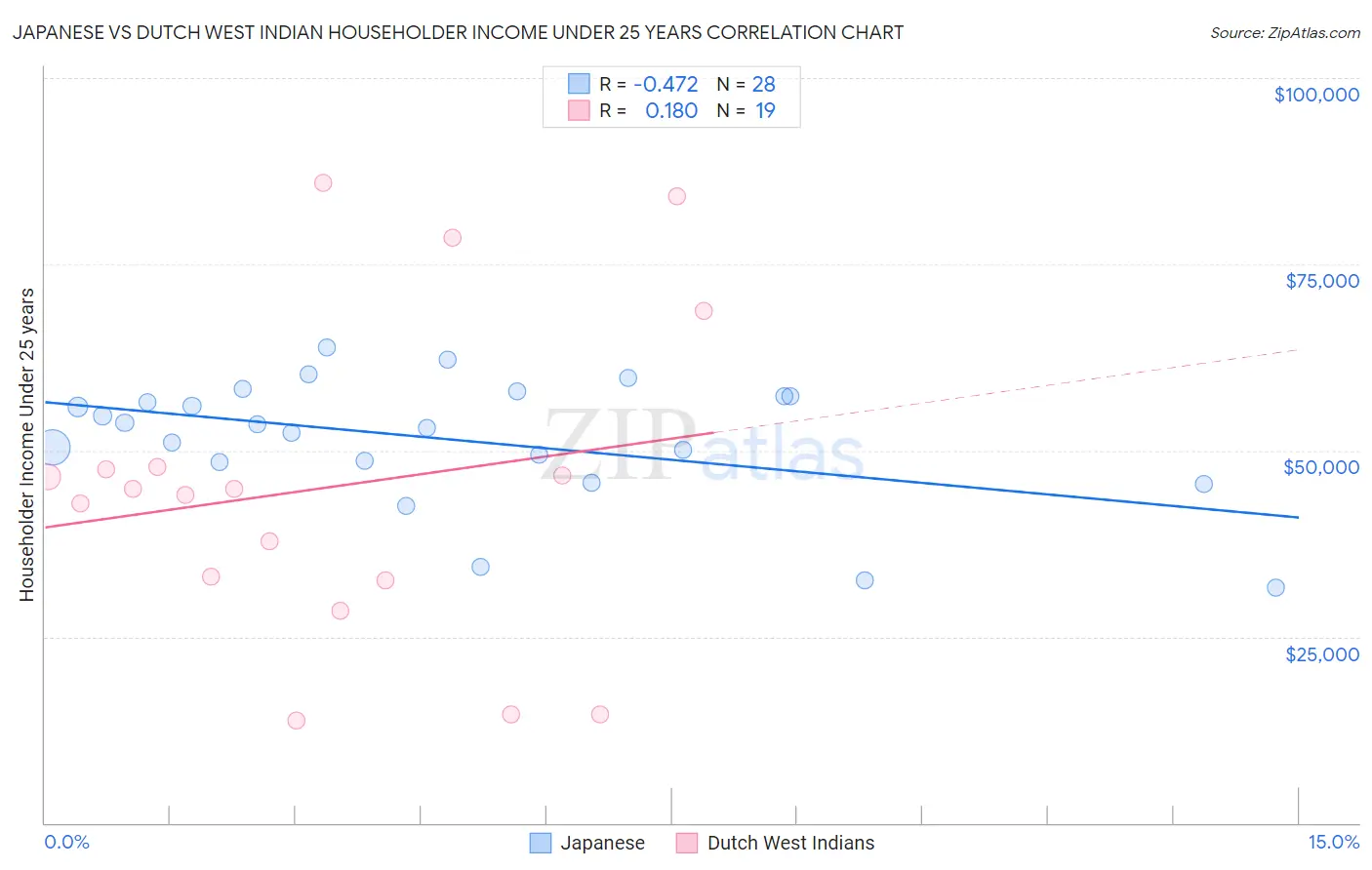 Japanese vs Dutch West Indian Householder Income Under 25 years