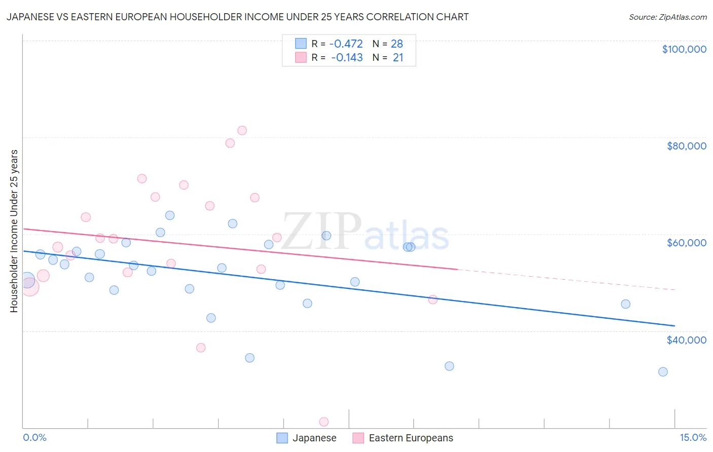 Japanese vs Eastern European Householder Income Under 25 years