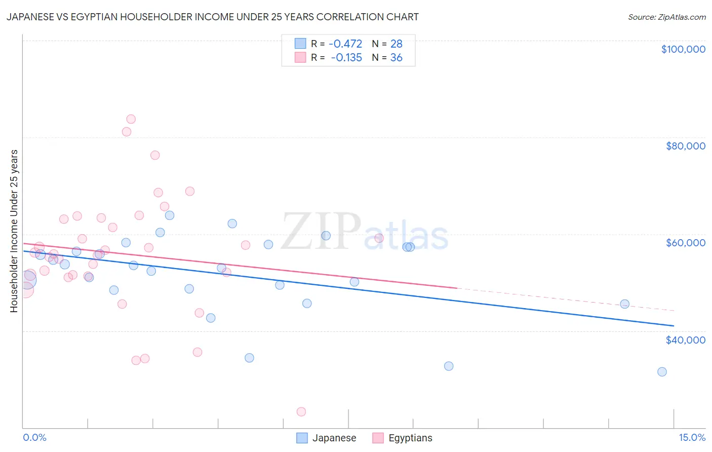 Japanese vs Egyptian Householder Income Under 25 years