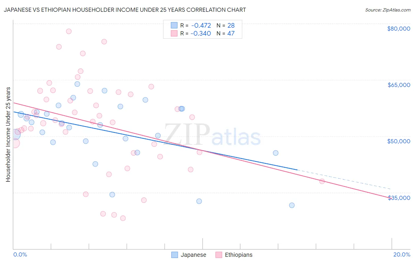 Japanese vs Ethiopian Householder Income Under 25 years