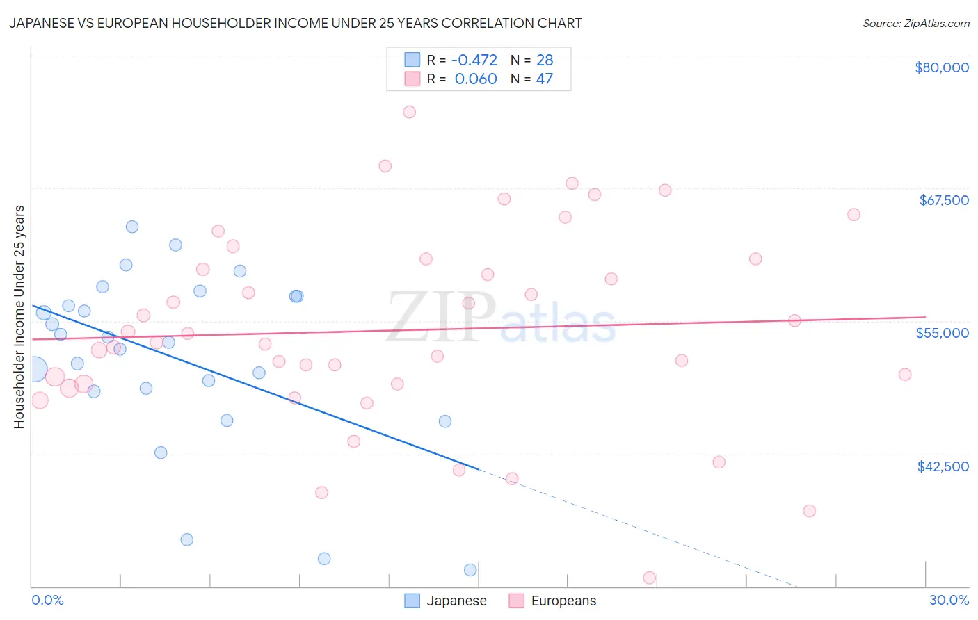 Japanese vs European Householder Income Under 25 years