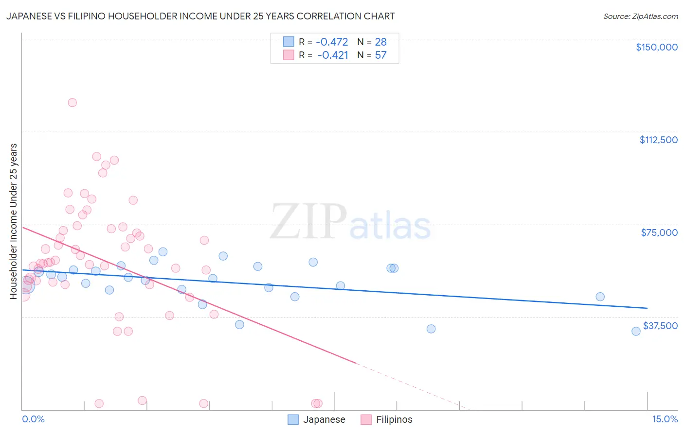 Japanese vs Filipino Householder Income Under 25 years