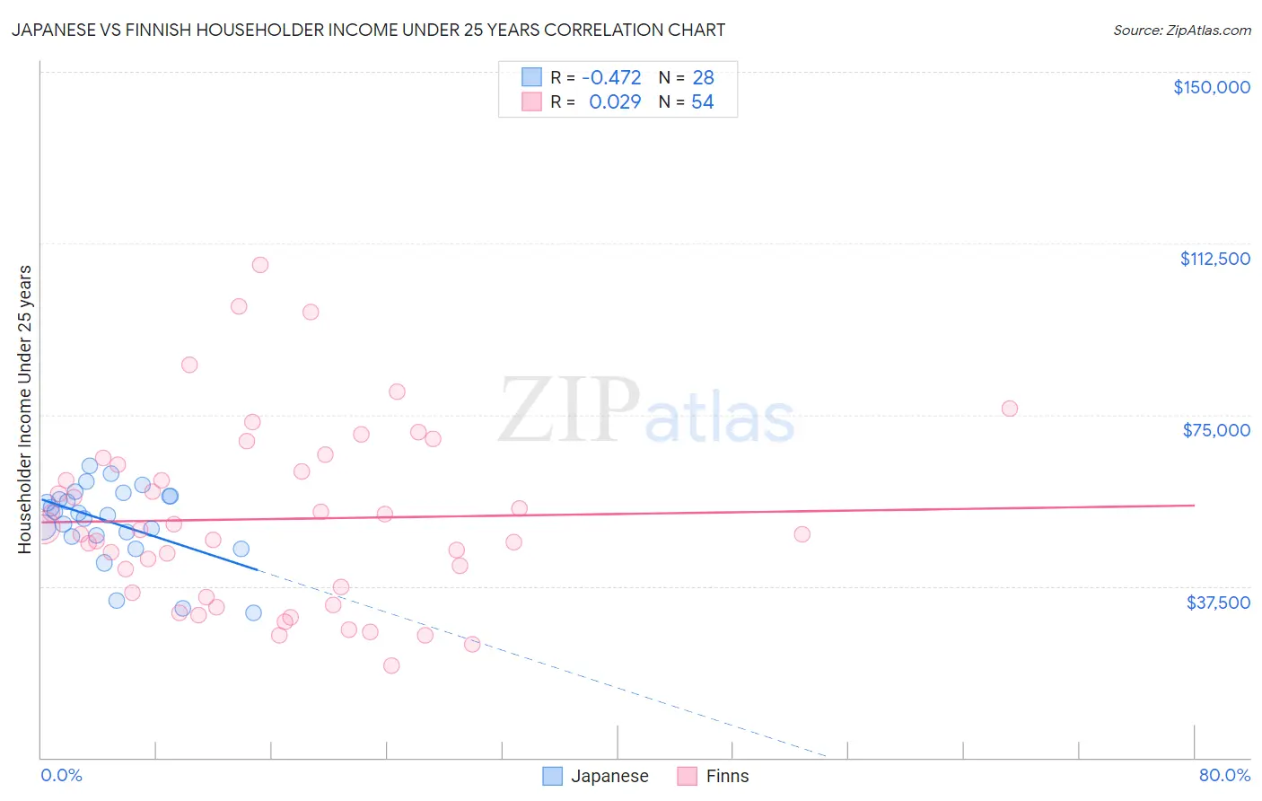 Japanese vs Finnish Householder Income Under 25 years