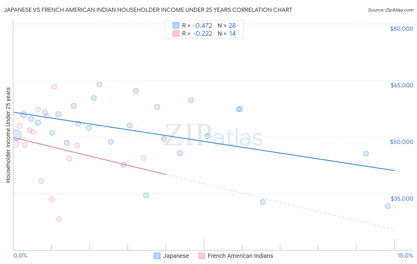 Japanese vs French American Indian Householder Income Under 25 years