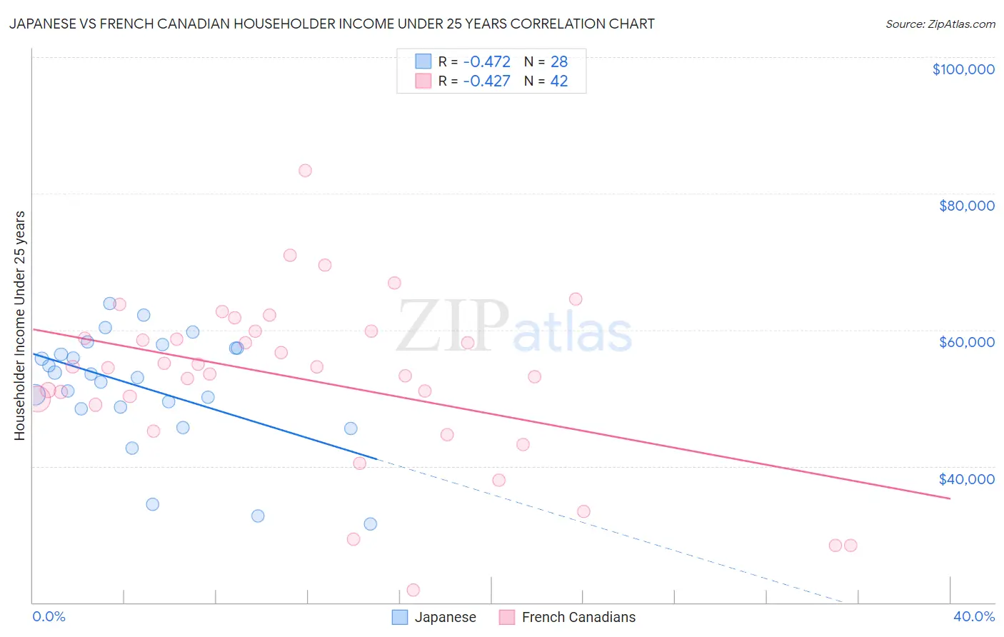 Japanese vs French Canadian Householder Income Under 25 years