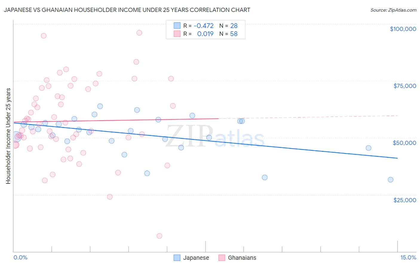 Japanese vs Ghanaian Householder Income Under 25 years