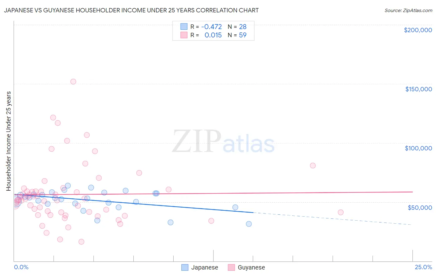 Japanese vs Guyanese Householder Income Under 25 years