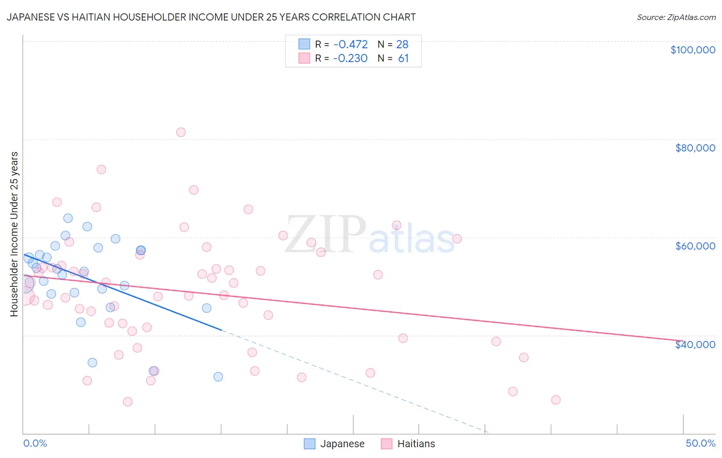 Japanese vs Haitian Householder Income Under 25 years