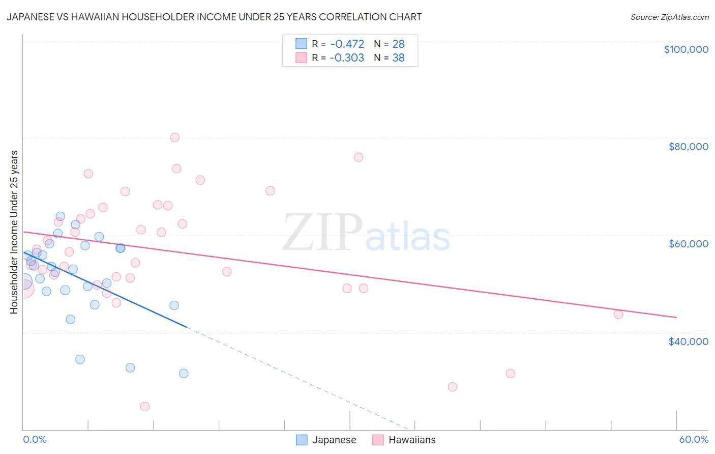 Japanese vs Hawaiian Householder Income Under 25 years