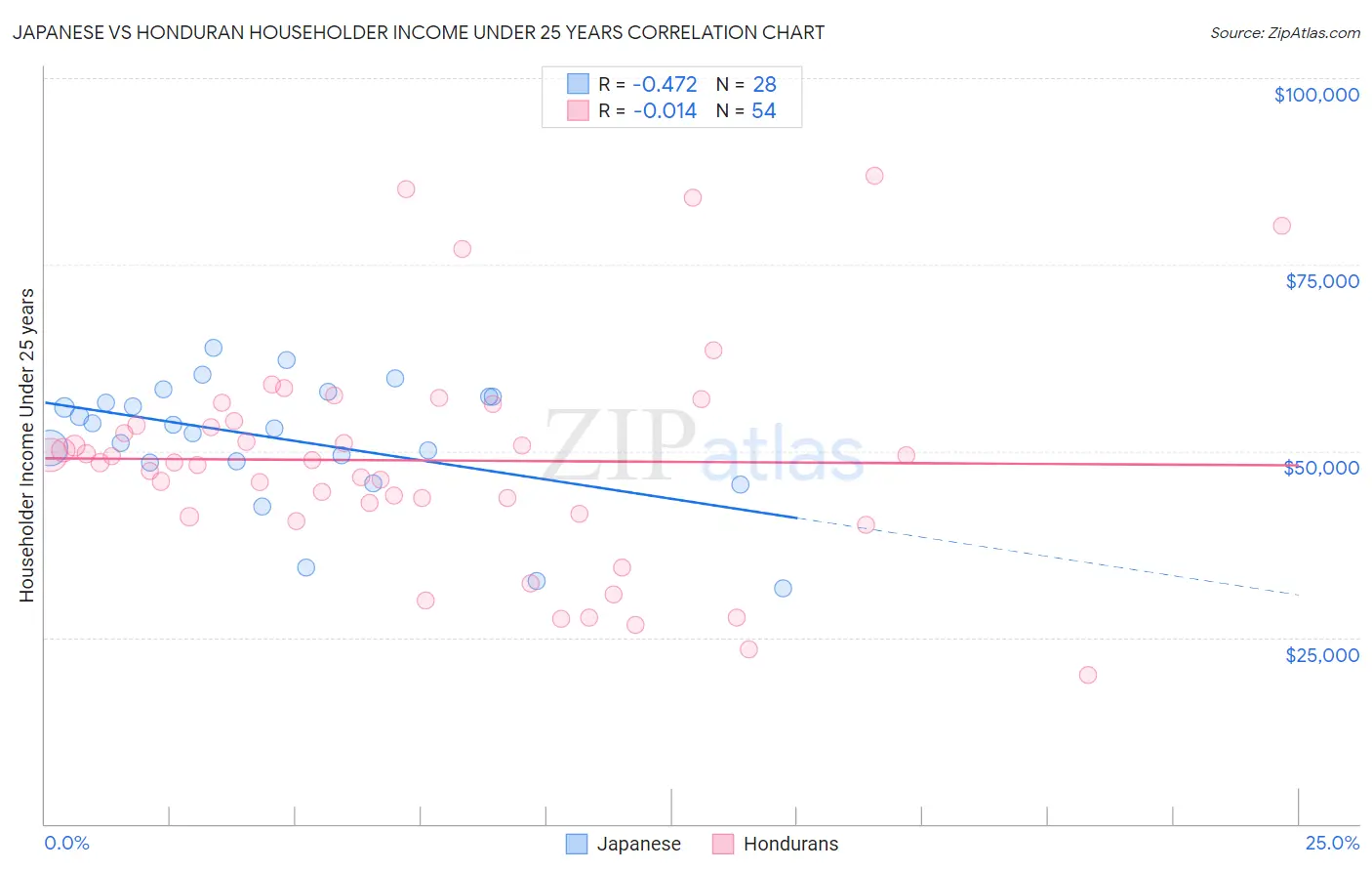 Japanese vs Honduran Householder Income Under 25 years