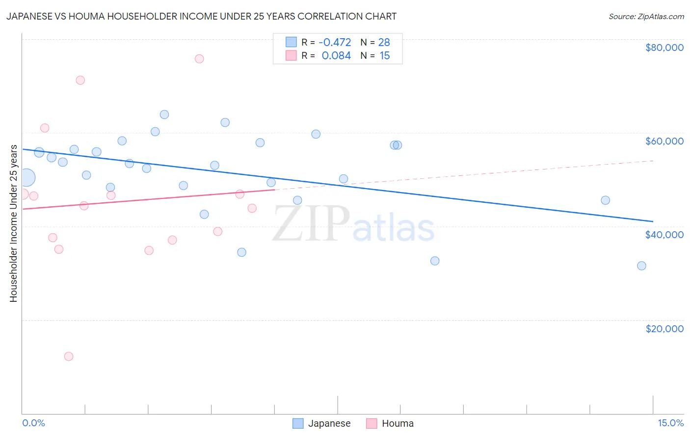Japanese vs Houma Householder Income Under 25 years