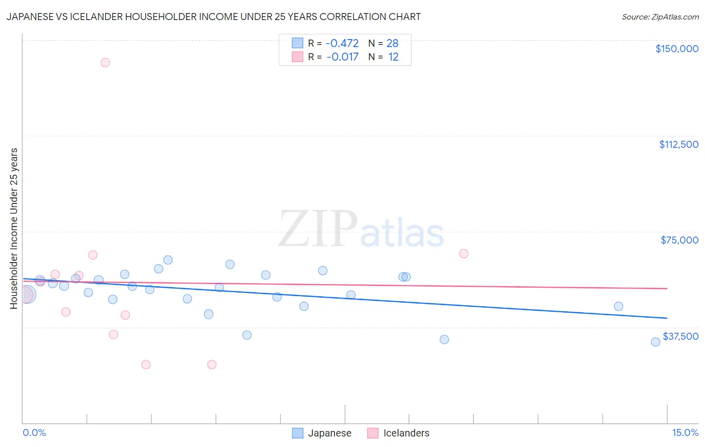 Japanese vs Icelander Householder Income Under 25 years