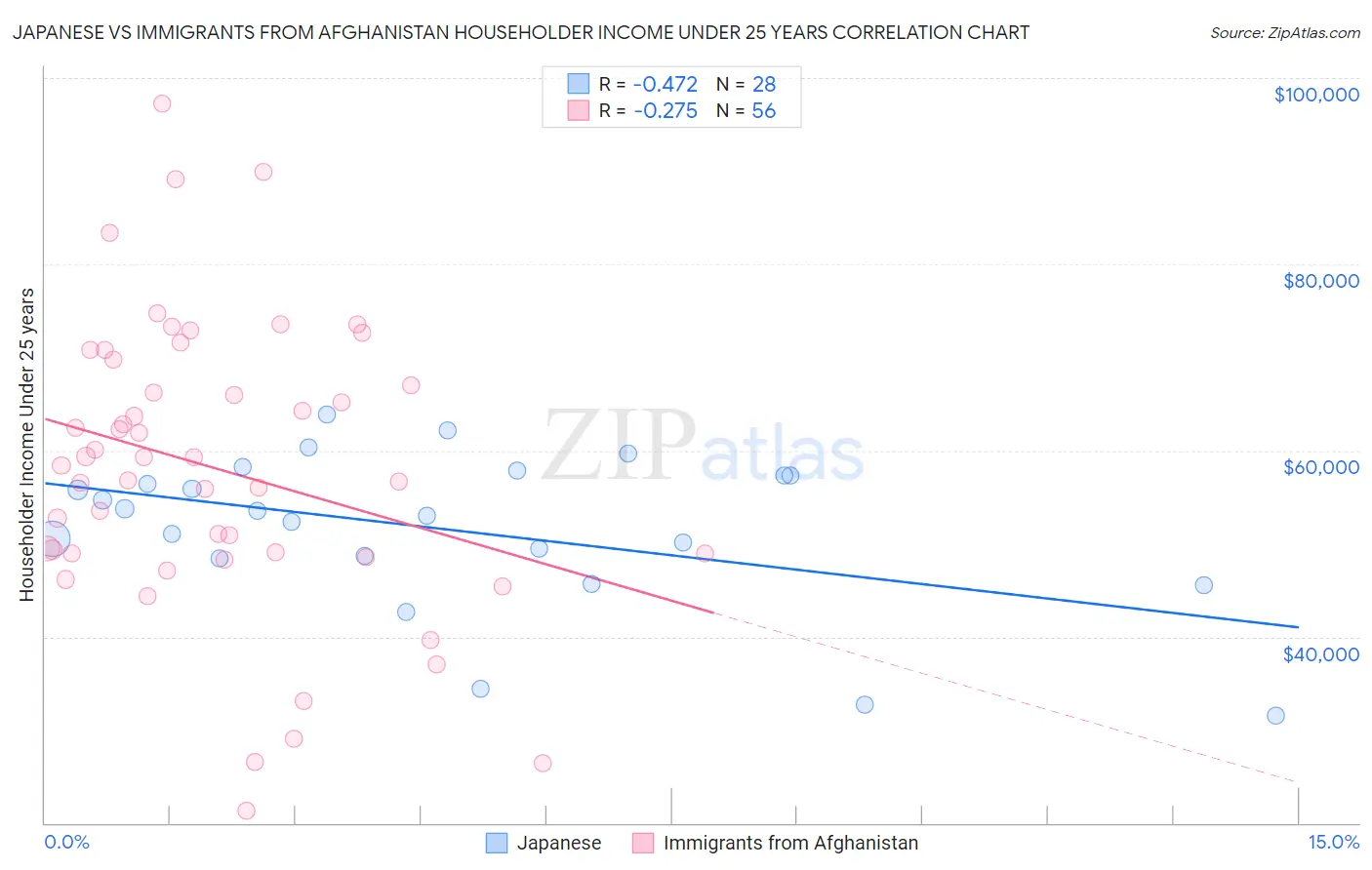 Japanese vs Immigrants from Afghanistan Householder Income Under 25 years
